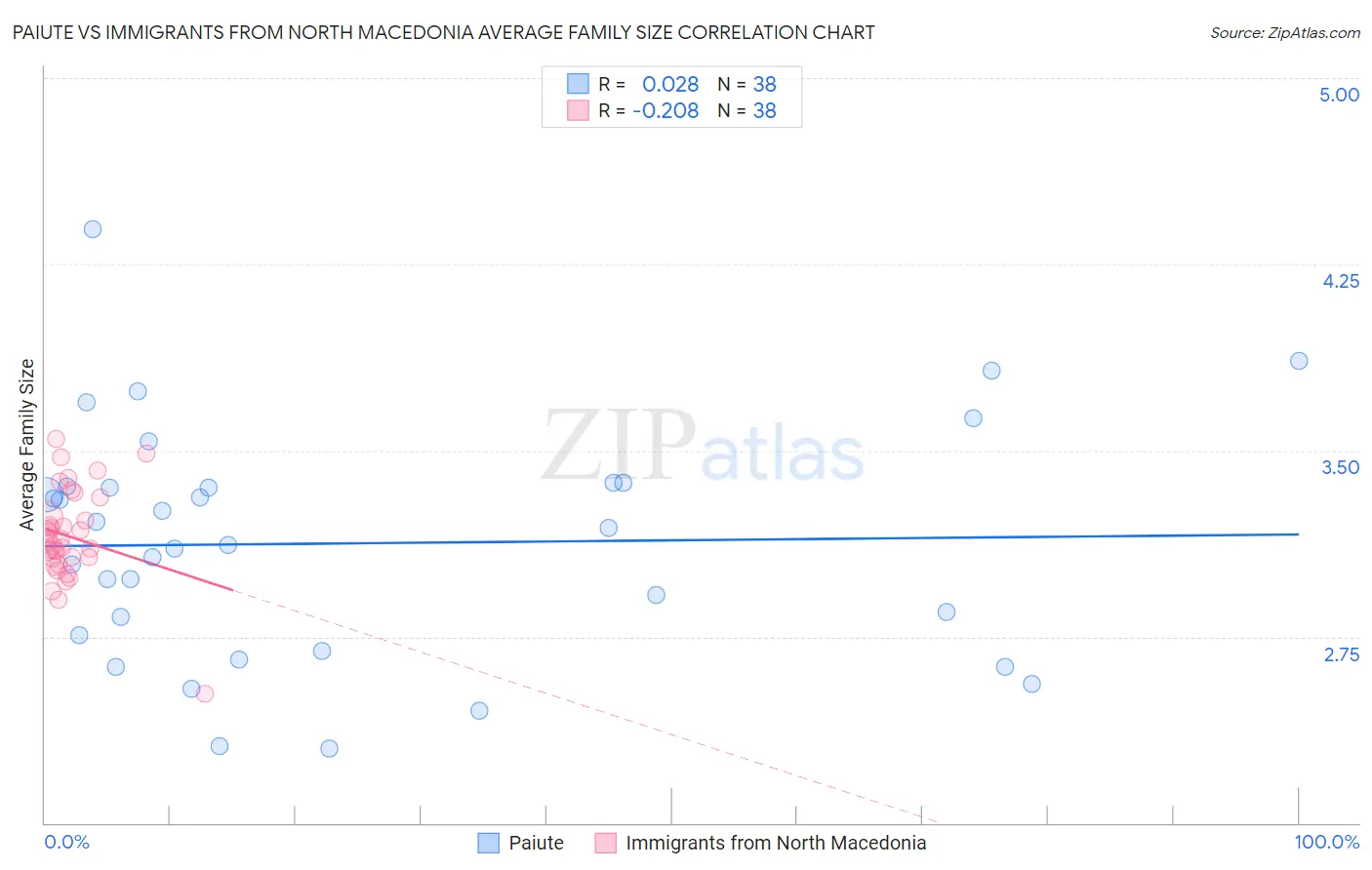 Paiute vs Immigrants from North Macedonia Average Family Size