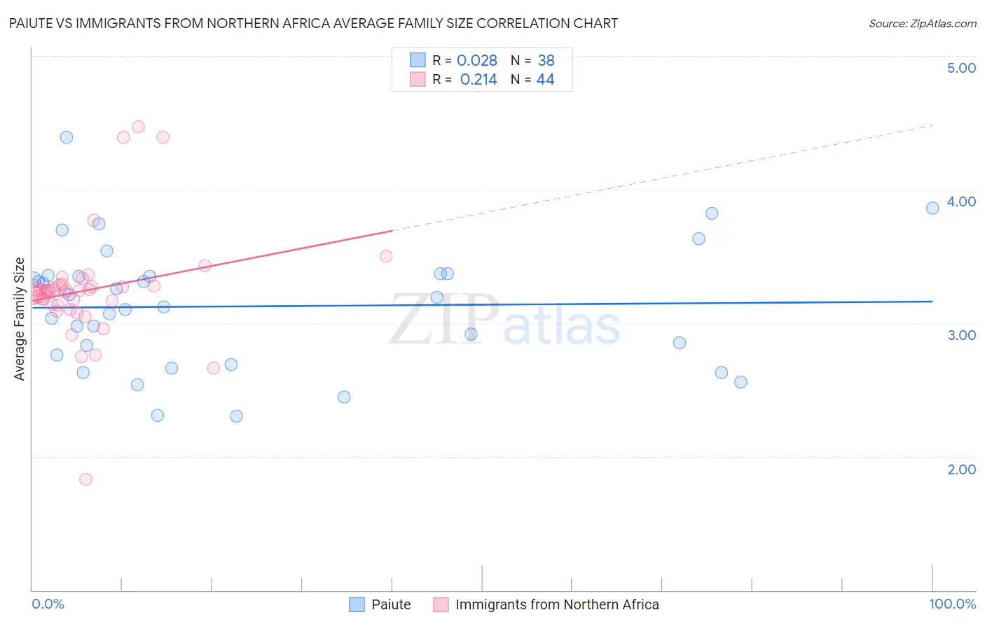 Paiute vs Immigrants from Northern Africa Average Family Size