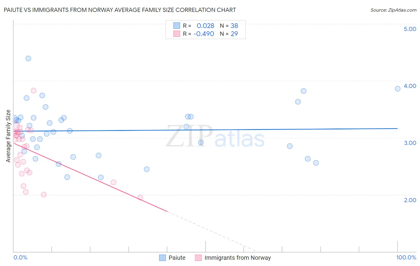 Paiute vs Immigrants from Norway Average Family Size