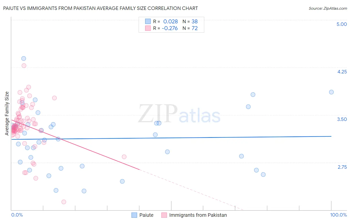 Paiute vs Immigrants from Pakistan Average Family Size