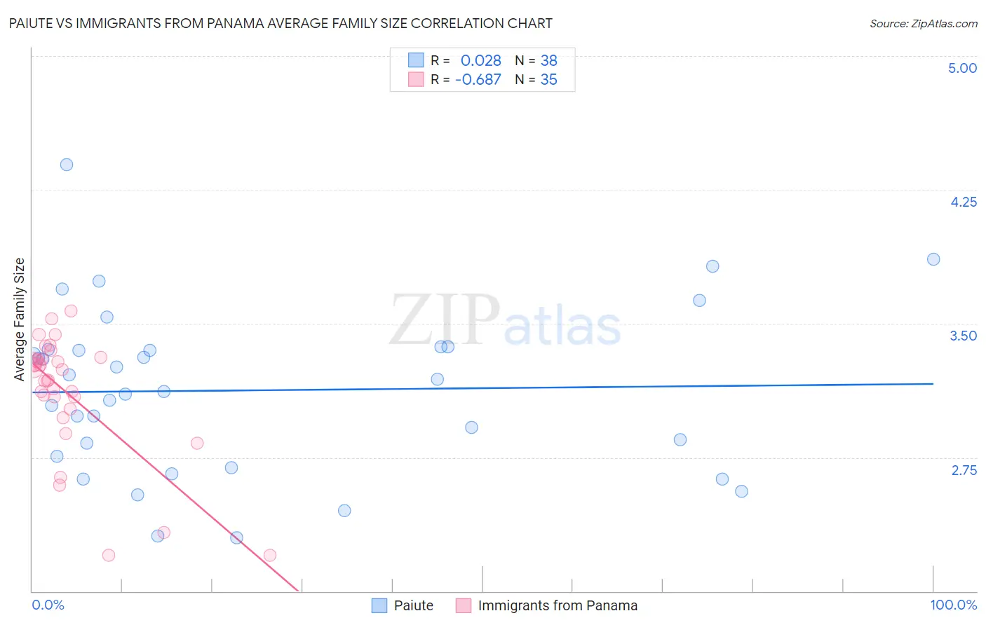 Paiute vs Immigrants from Panama Average Family Size