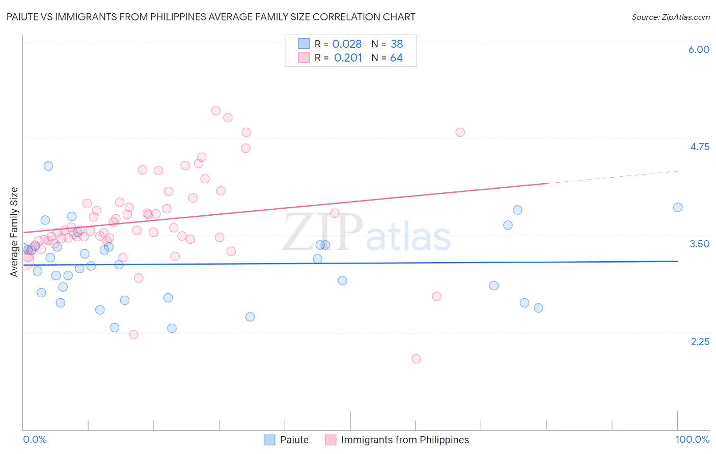 Paiute vs Immigrants from Philippines Average Family Size