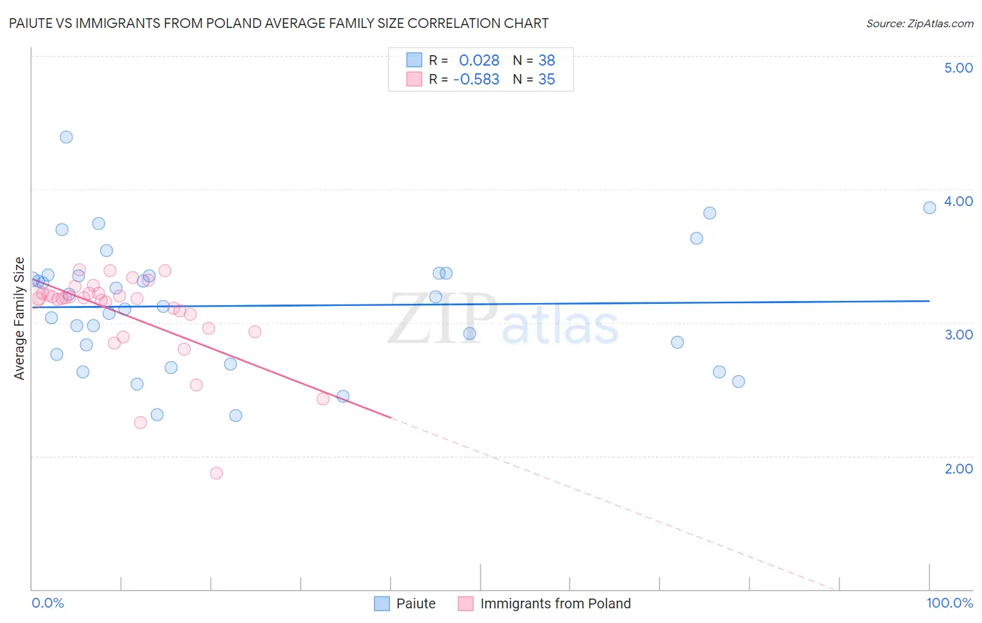 Paiute vs Immigrants from Poland Average Family Size