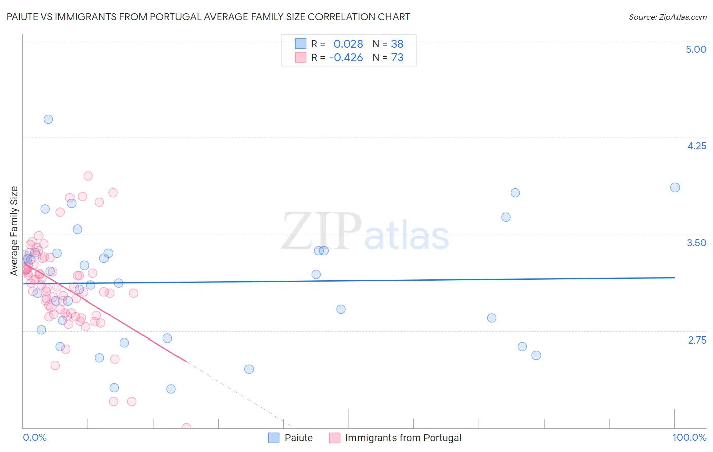 Paiute vs Immigrants from Portugal Average Family Size