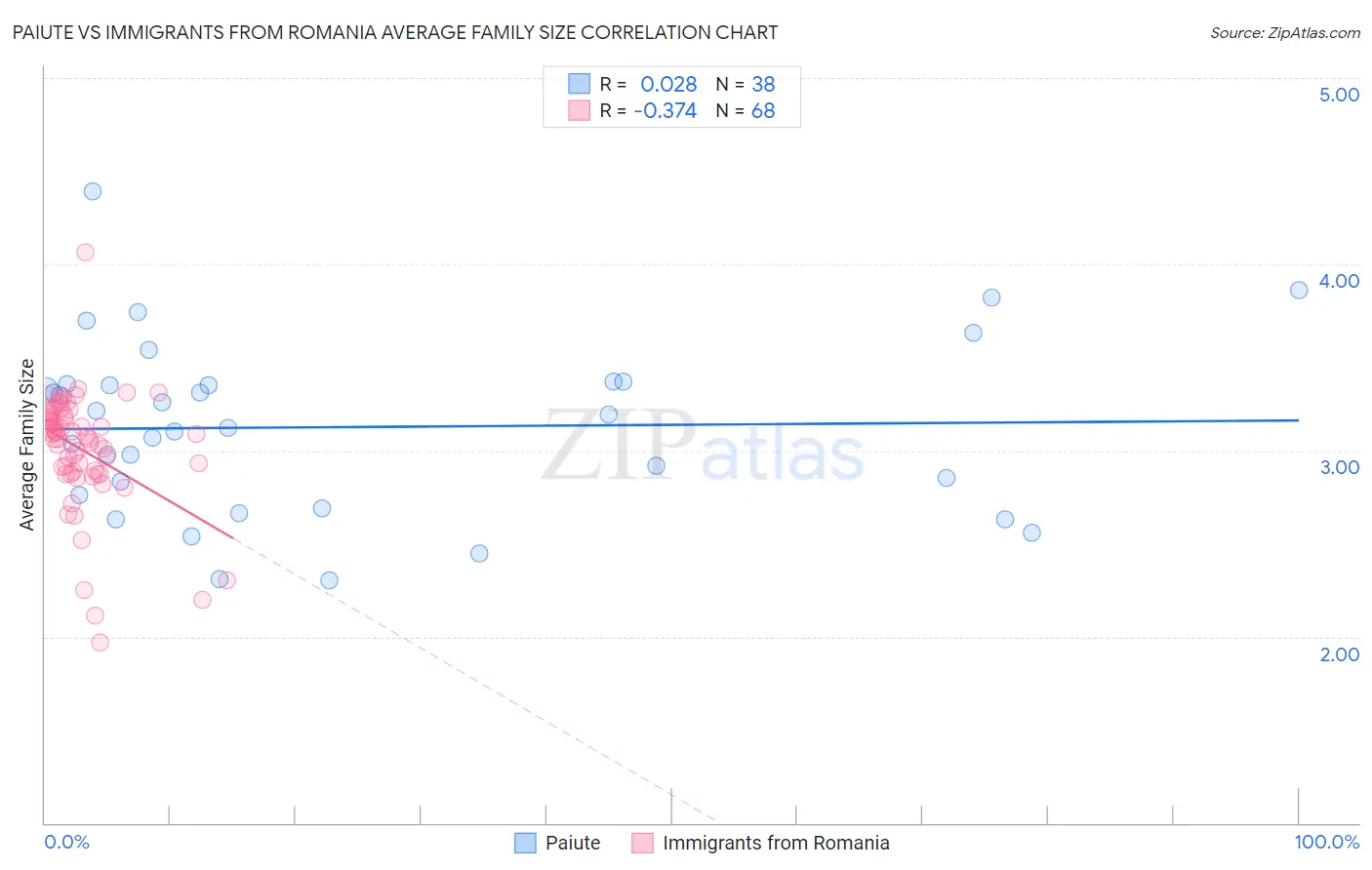 Paiute vs Immigrants from Romania Average Family Size