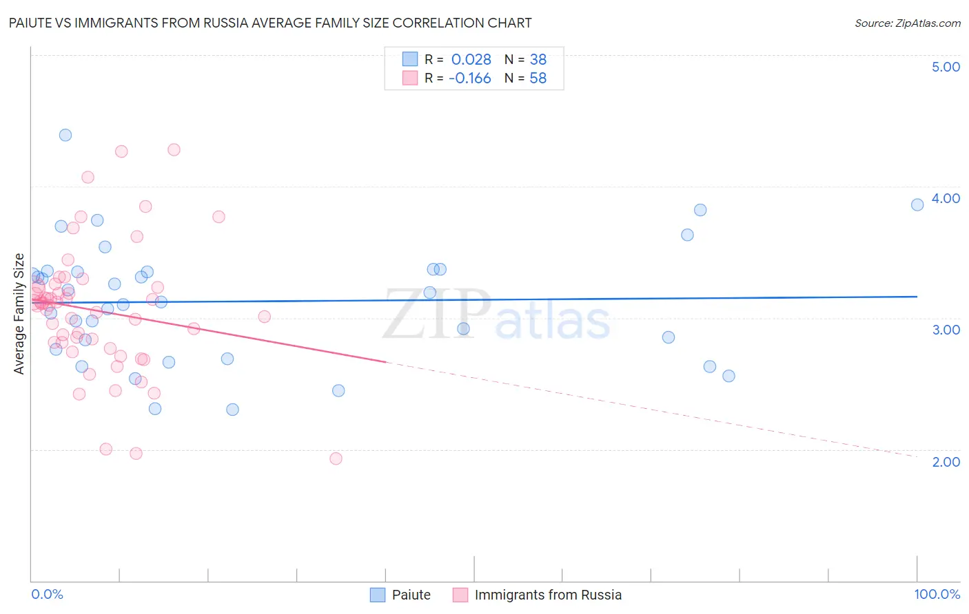 Paiute vs Immigrants from Russia Average Family Size