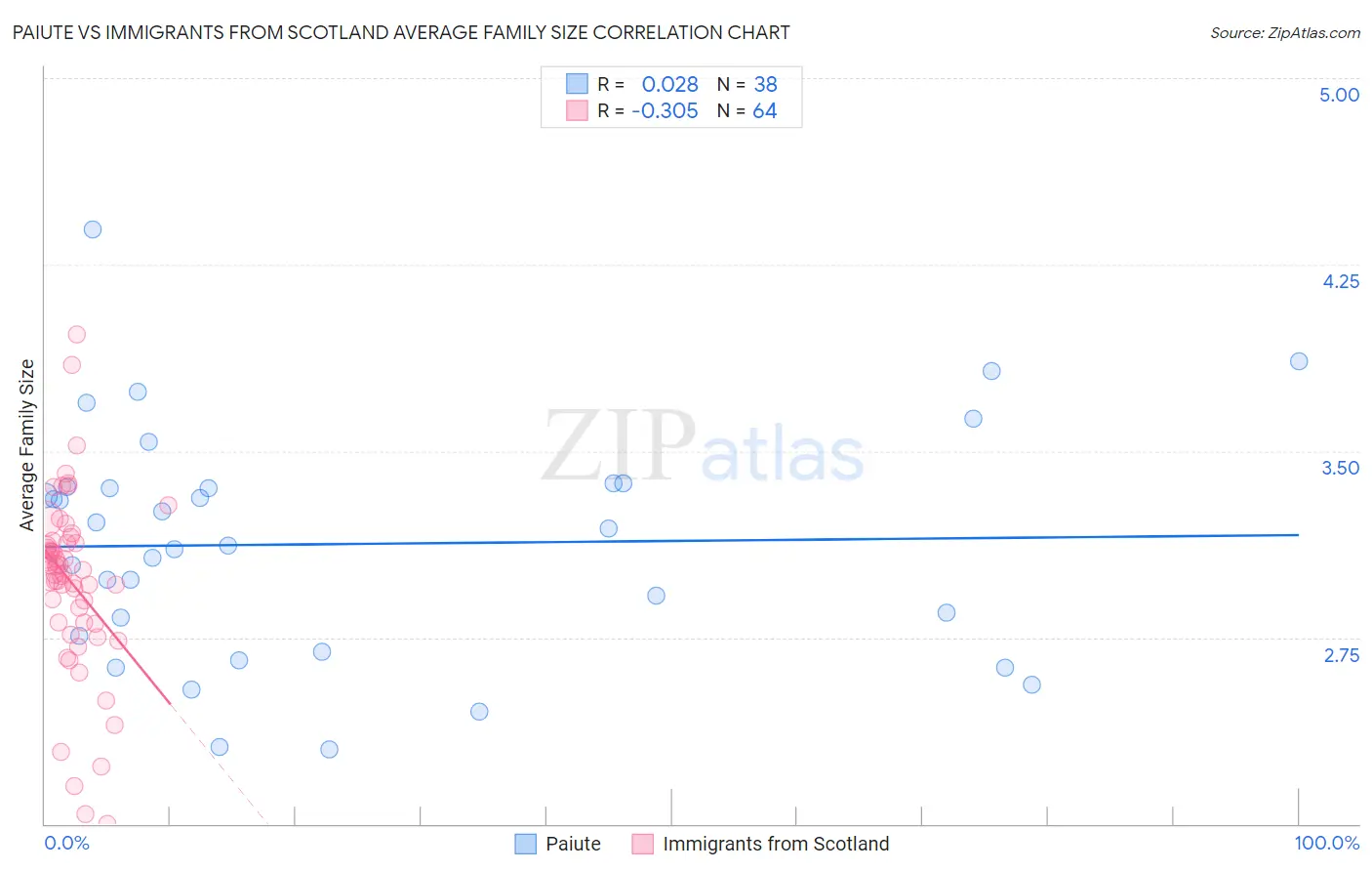 Paiute vs Immigrants from Scotland Average Family Size