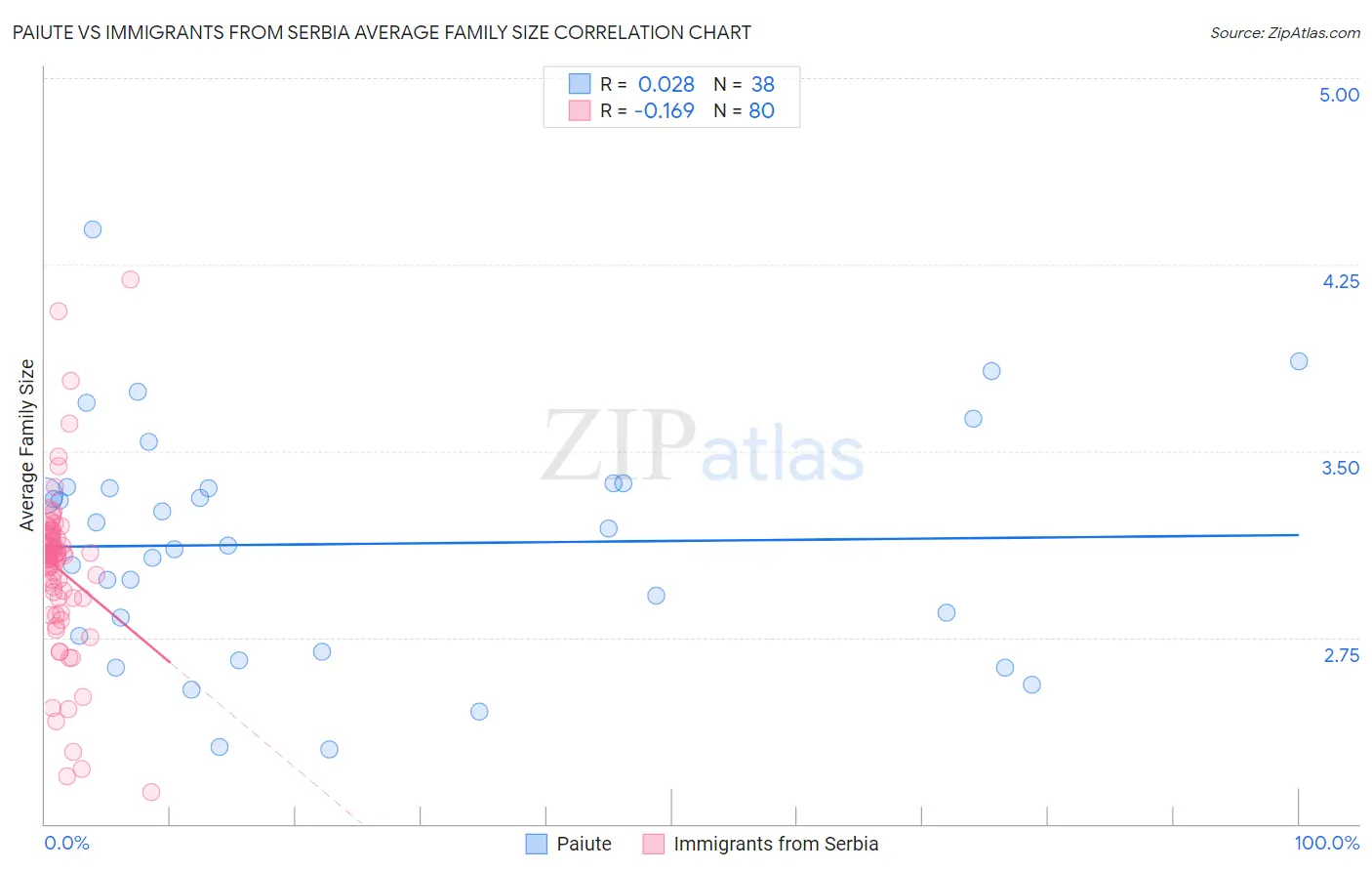 Paiute vs Immigrants from Serbia Average Family Size