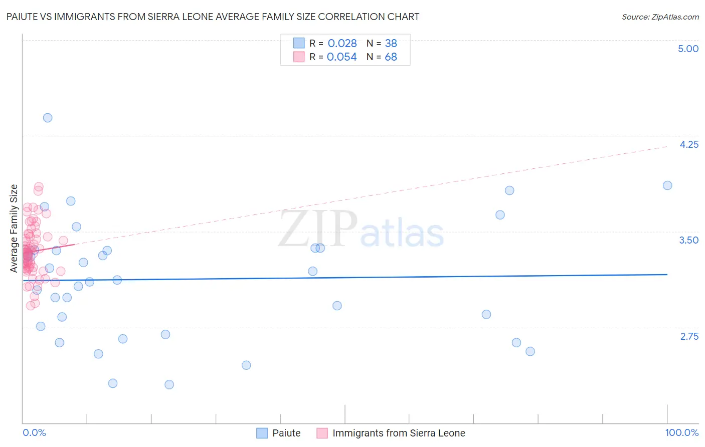Paiute vs Immigrants from Sierra Leone Average Family Size