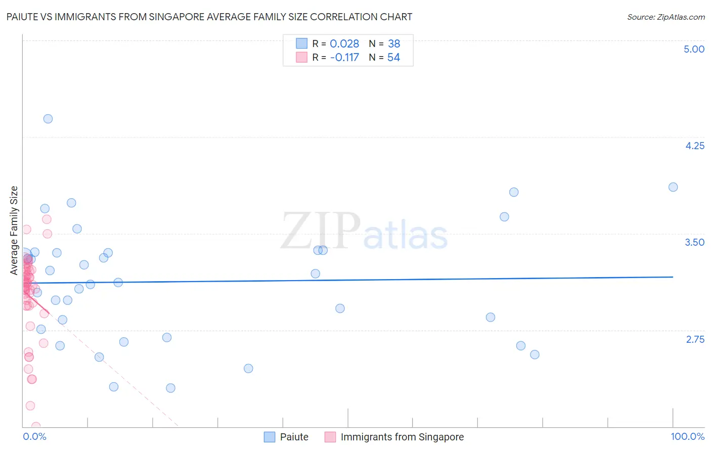Paiute vs Immigrants from Singapore Average Family Size
