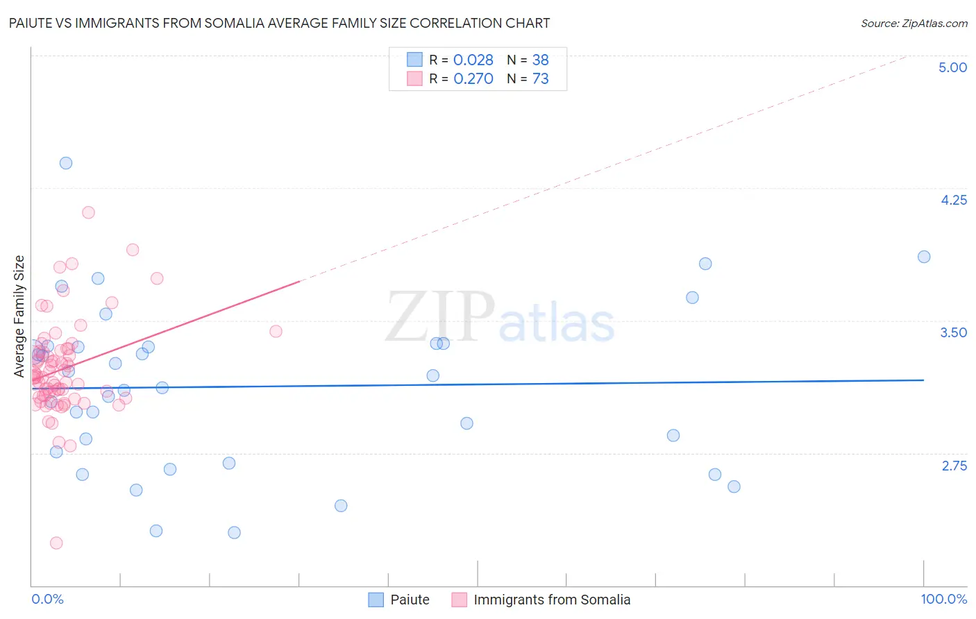 Paiute vs Immigrants from Somalia Average Family Size