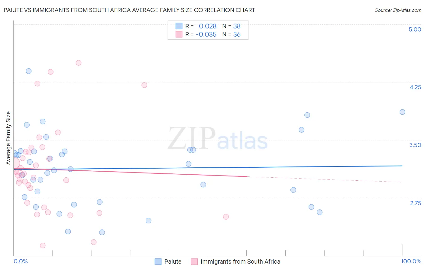 Paiute vs Immigrants from South Africa Average Family Size