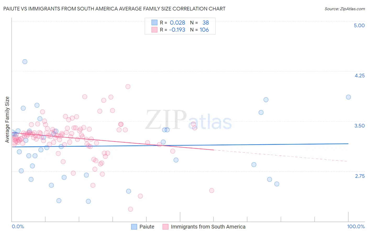 Paiute vs Immigrants from South America Average Family Size