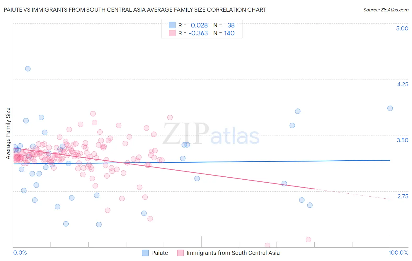 Paiute vs Immigrants from South Central Asia Average Family Size