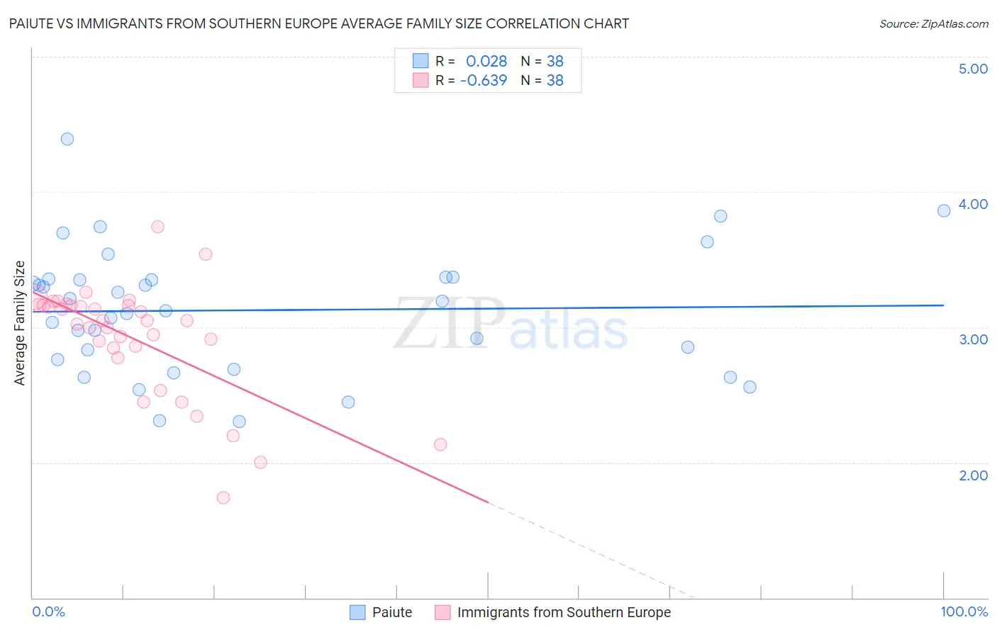 Paiute vs Immigrants from Southern Europe Average Family Size