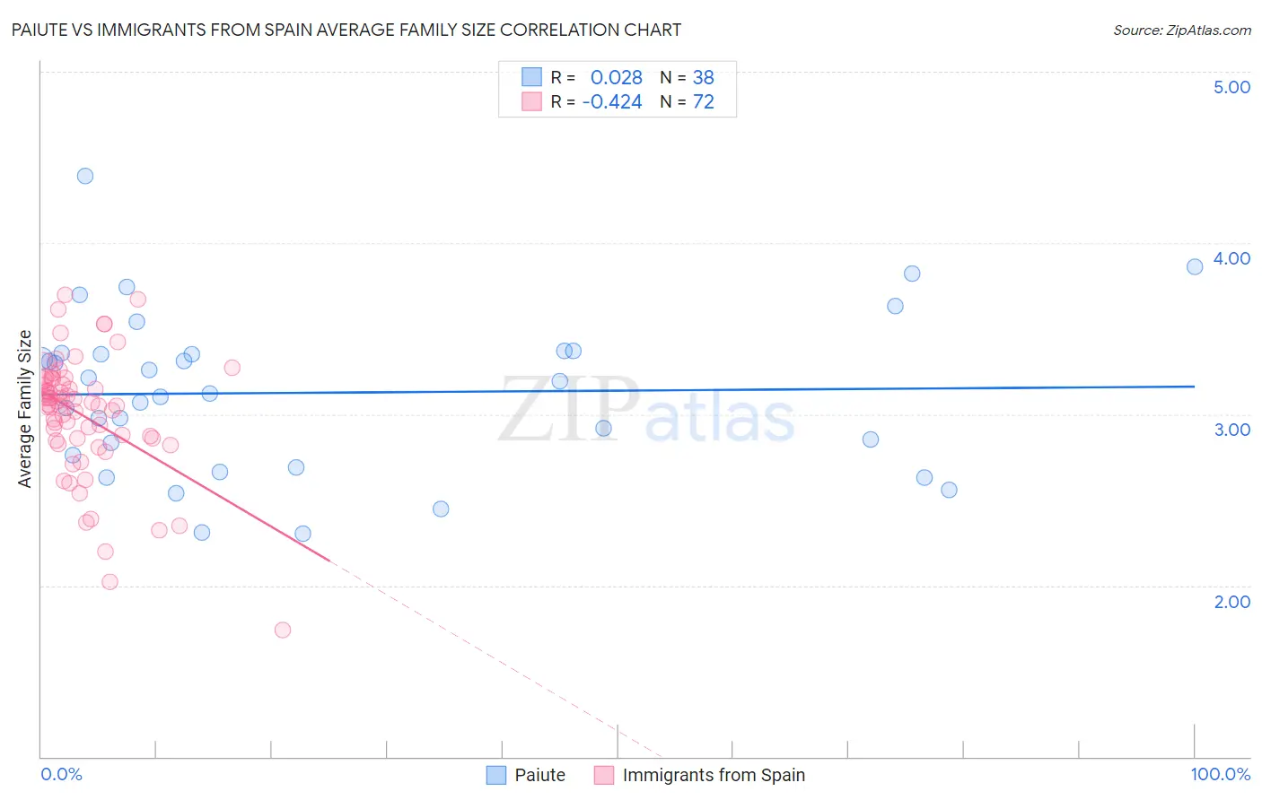 Paiute vs Immigrants from Spain Average Family Size