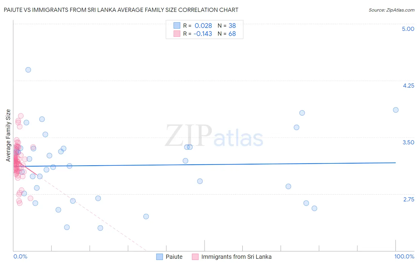 Paiute vs Immigrants from Sri Lanka Average Family Size