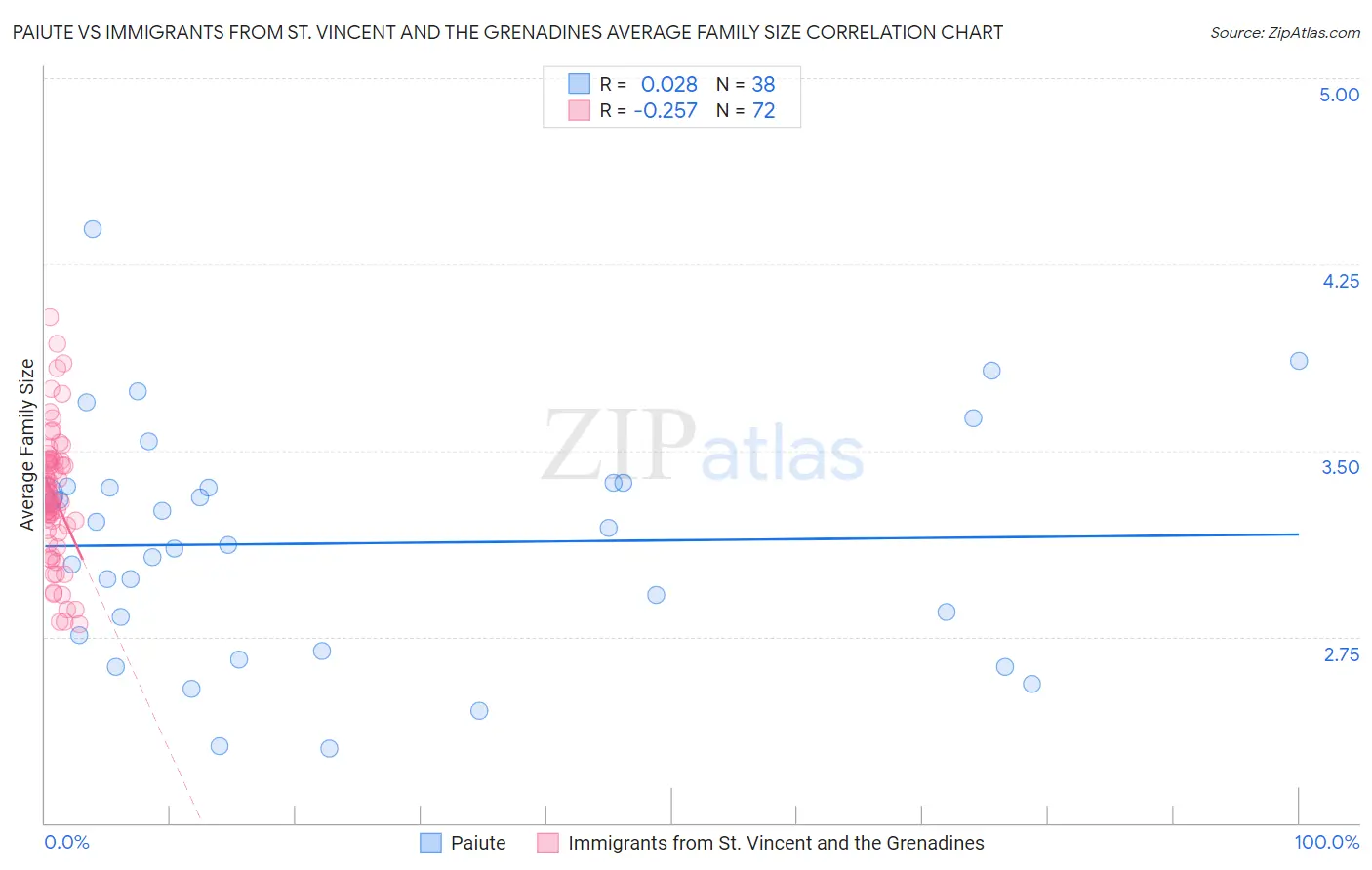 Paiute vs Immigrants from St. Vincent and the Grenadines Average Family Size