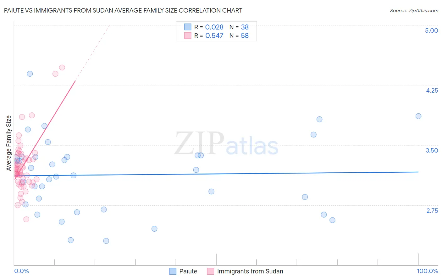 Paiute vs Immigrants from Sudan Average Family Size