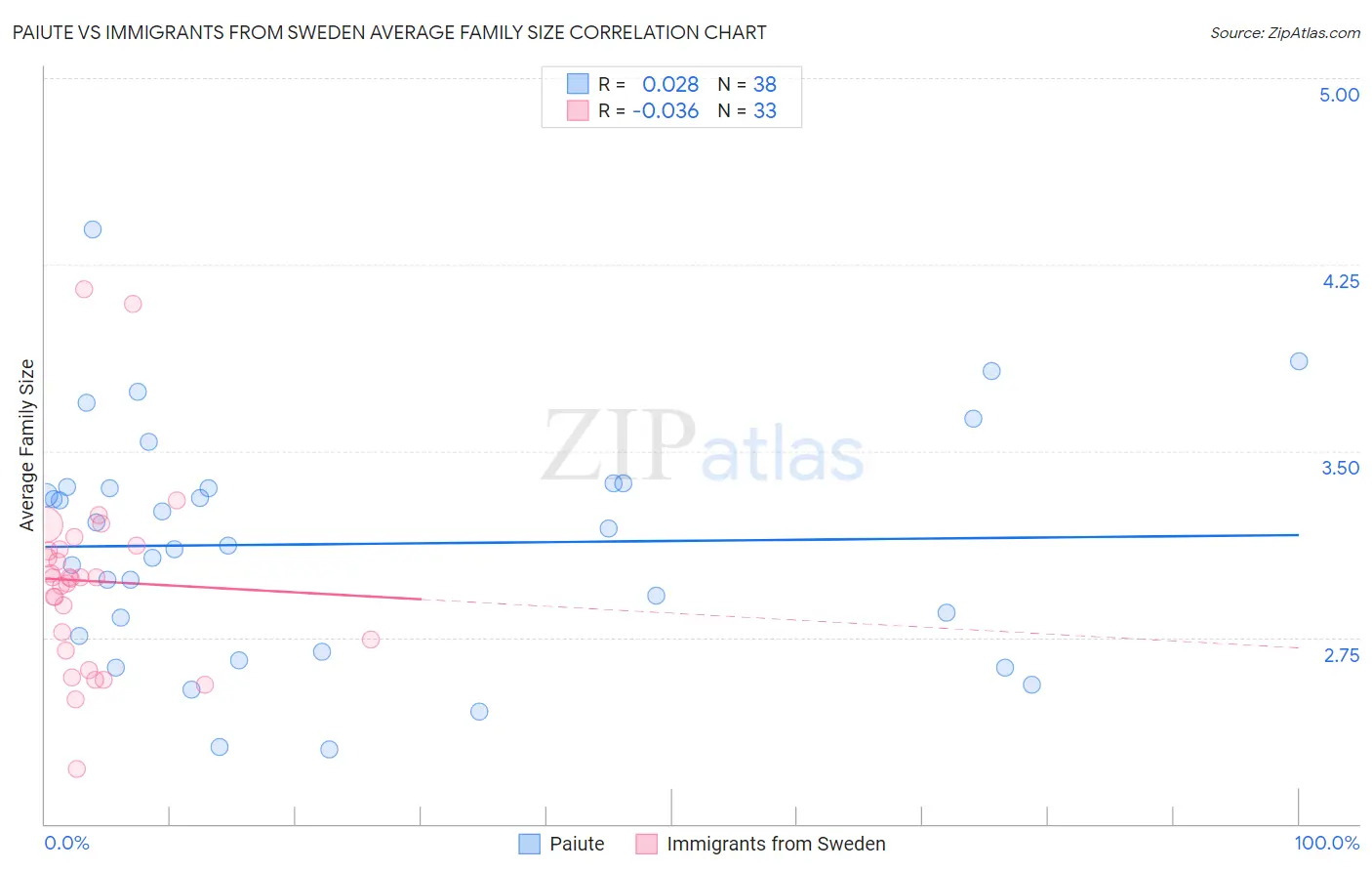 Paiute vs Immigrants from Sweden Average Family Size