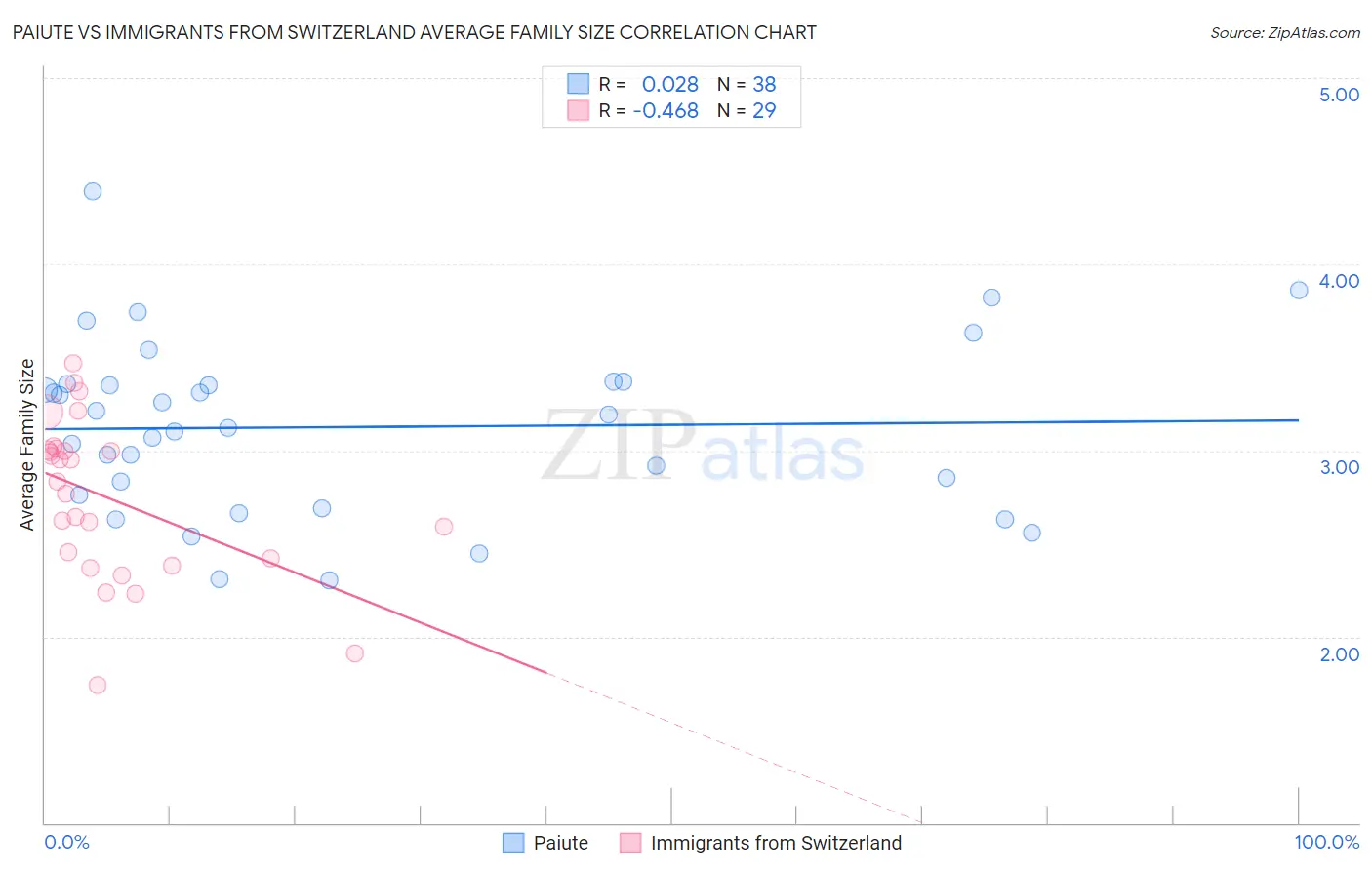 Paiute vs Immigrants from Switzerland Average Family Size
