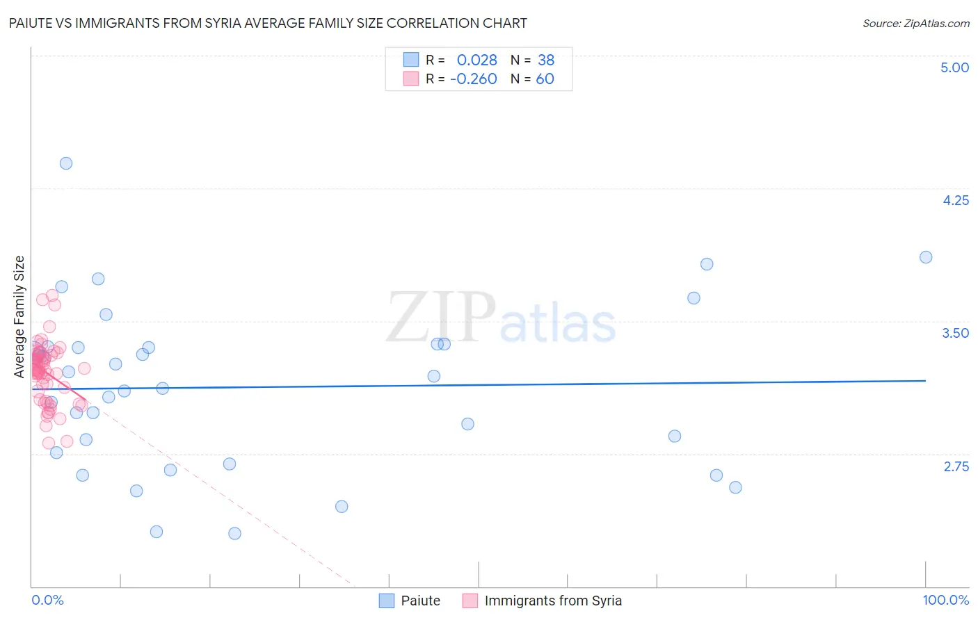 Paiute vs Immigrants from Syria Average Family Size