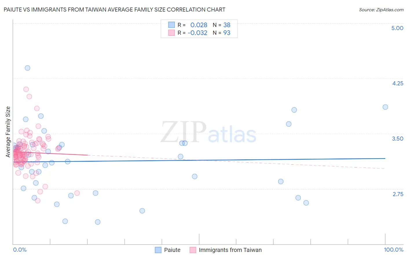 Paiute vs Immigrants from Taiwan Average Family Size