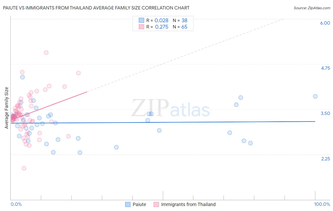 Paiute vs Immigrants from Thailand Average Family Size