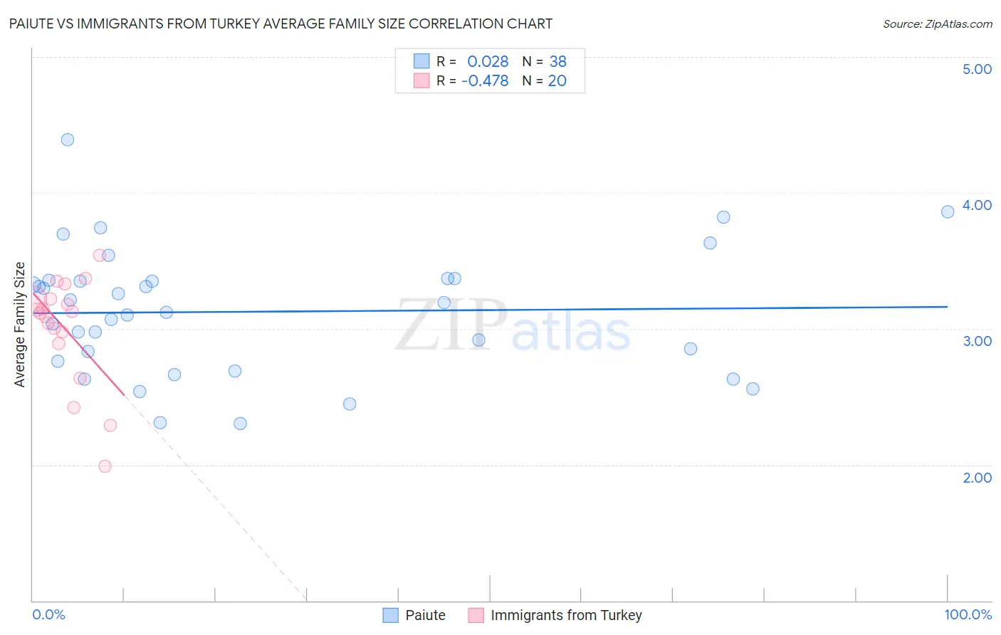 Paiute vs Immigrants from Turkey Average Family Size