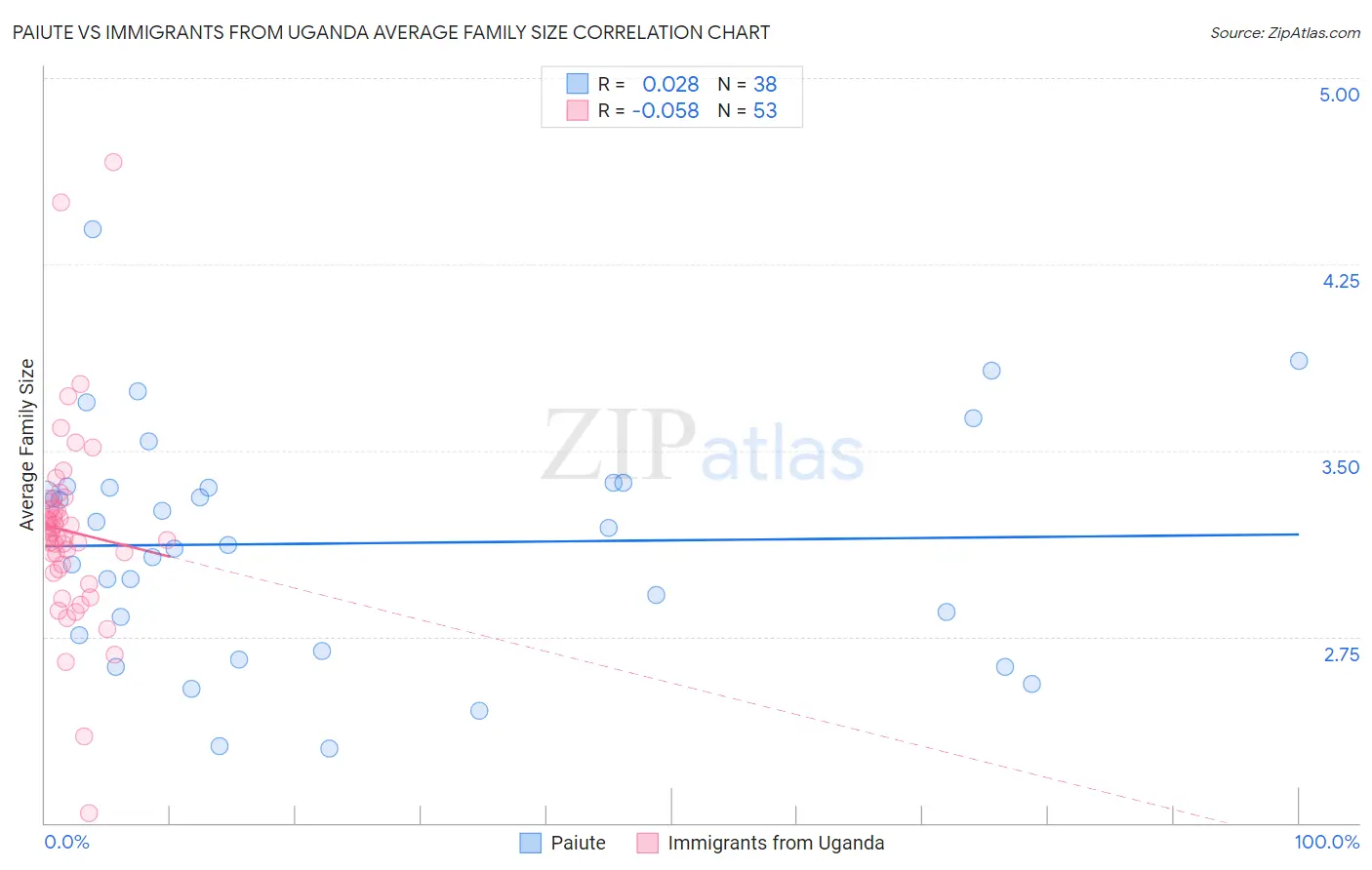 Paiute vs Immigrants from Uganda Average Family Size