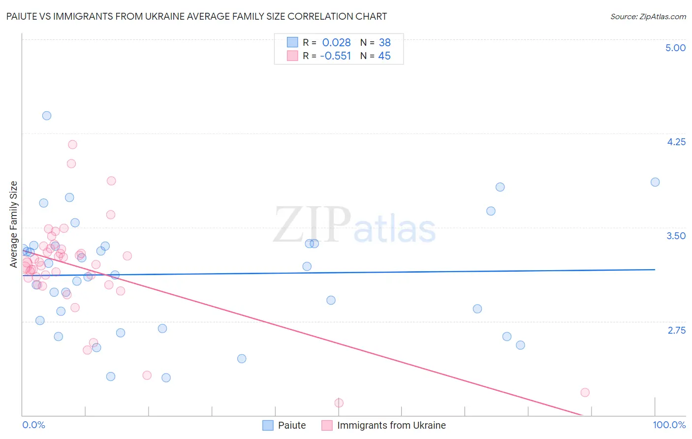 Paiute vs Immigrants from Ukraine Average Family Size