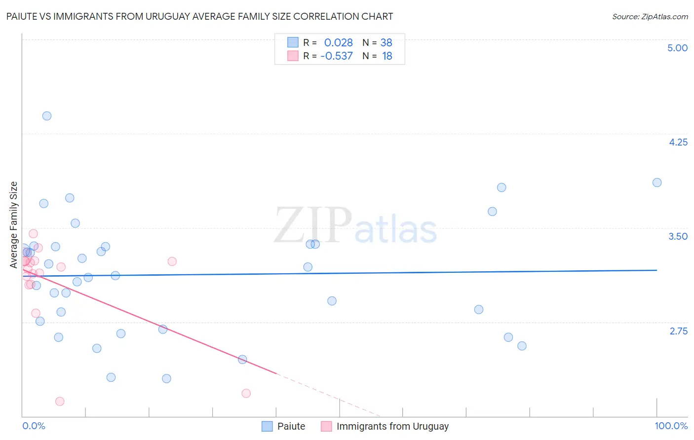 Paiute vs Immigrants from Uruguay Average Family Size