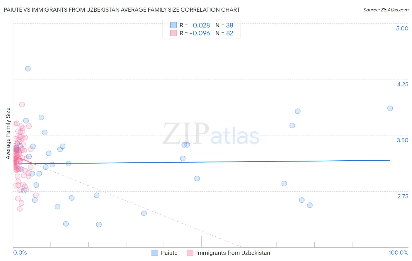 Paiute vs Immigrants from Uzbekistan Average Family Size