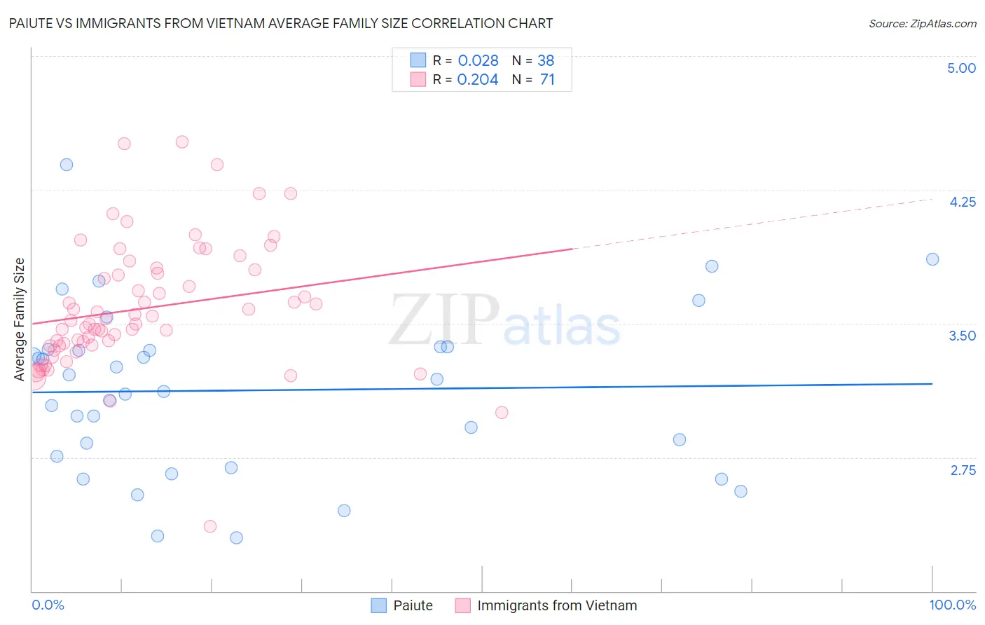 Paiute vs Immigrants from Vietnam Average Family Size