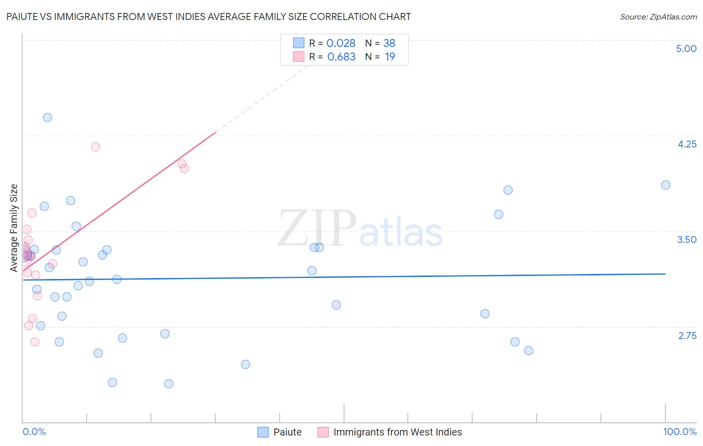 Paiute vs Immigrants from West Indies Average Family Size