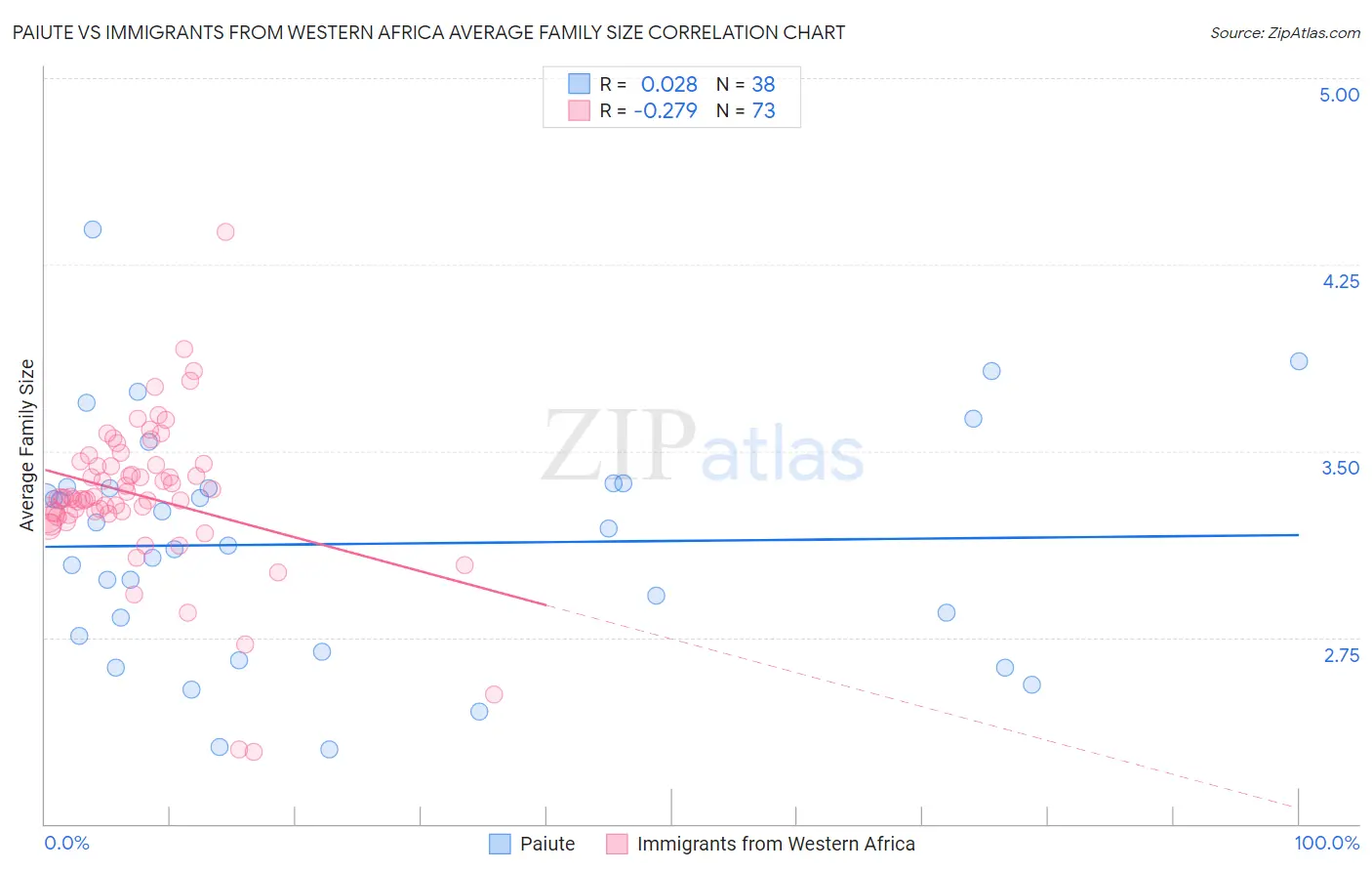 Paiute vs Immigrants from Western Africa Average Family Size