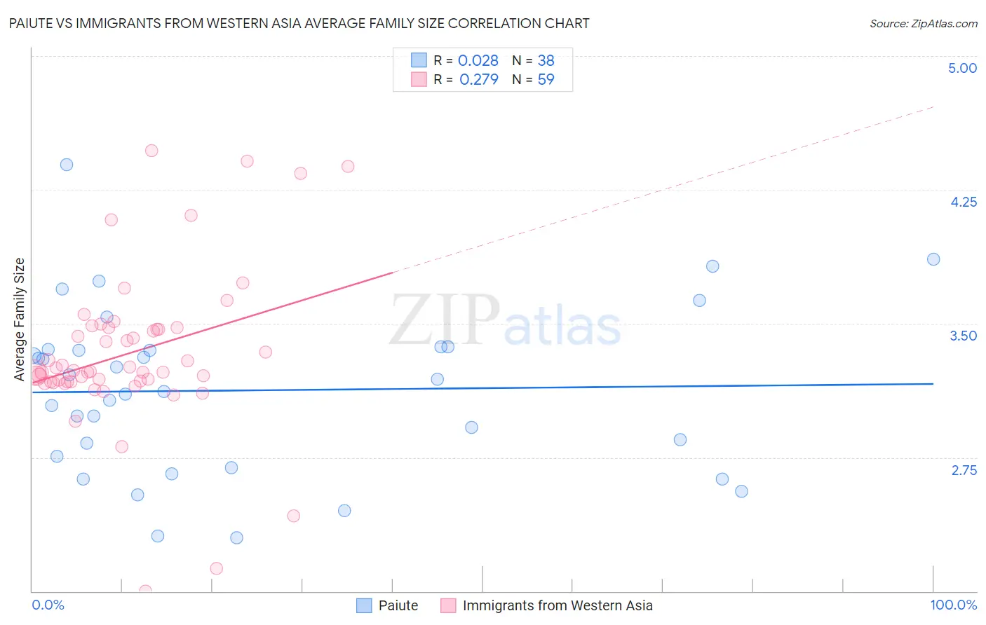 Paiute vs Immigrants from Western Asia Average Family Size