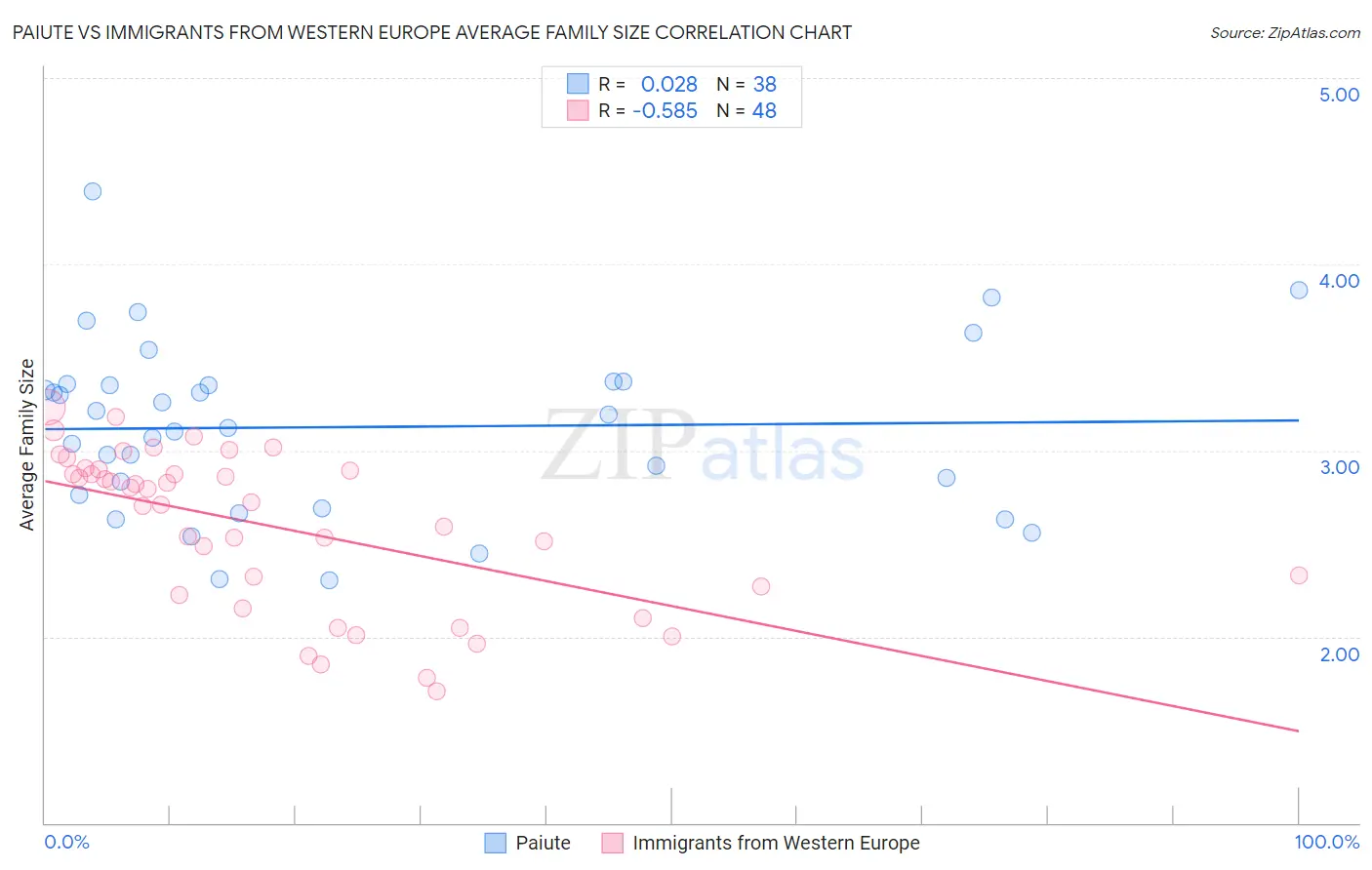 Paiute vs Immigrants from Western Europe Average Family Size
