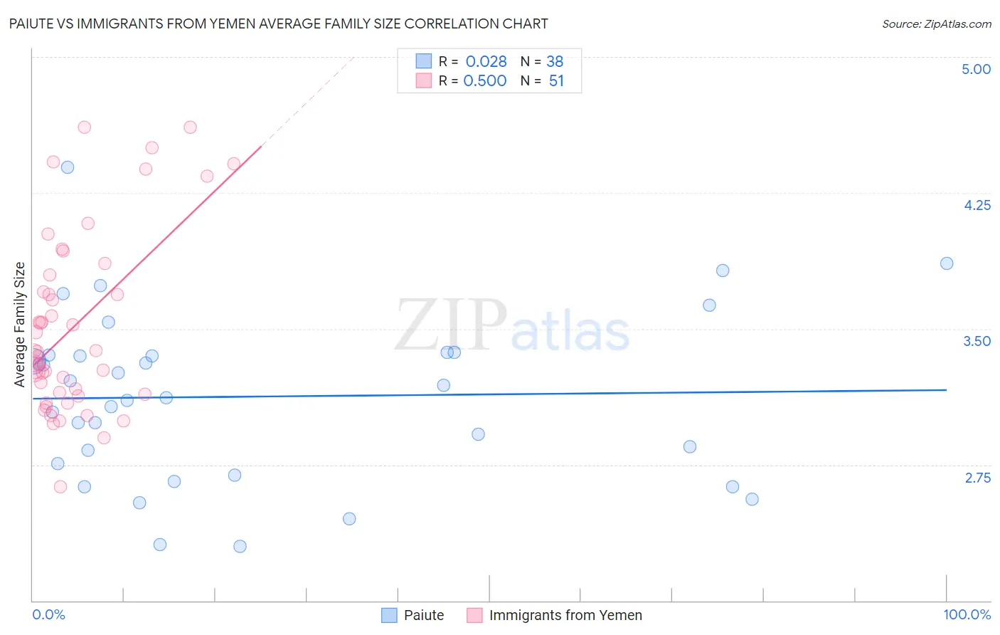 Paiute vs Immigrants from Yemen Average Family Size