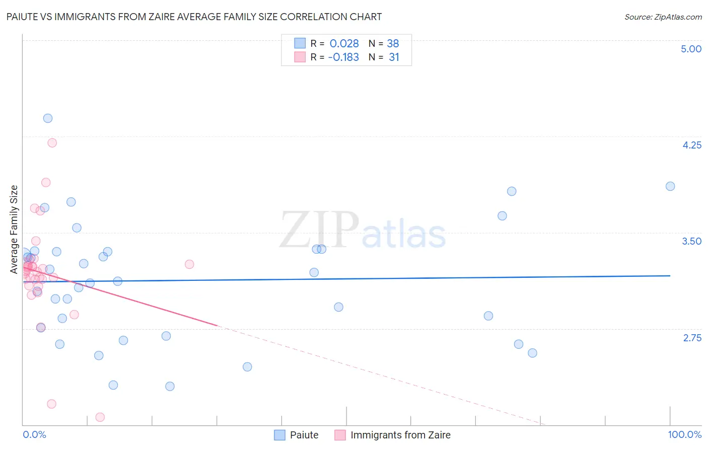 Paiute vs Immigrants from Zaire Average Family Size