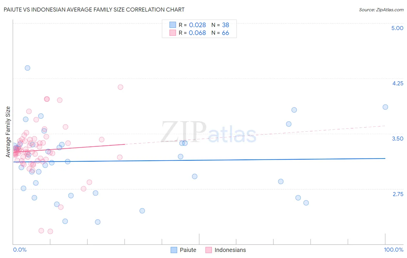 Paiute vs Indonesian Average Family Size