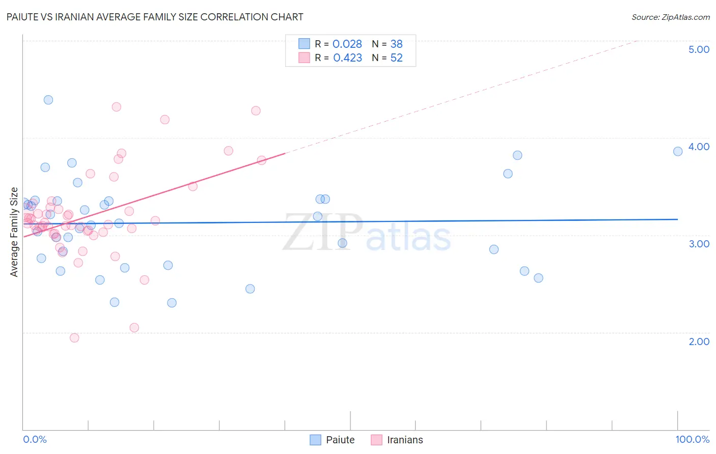 Paiute vs Iranian Average Family Size