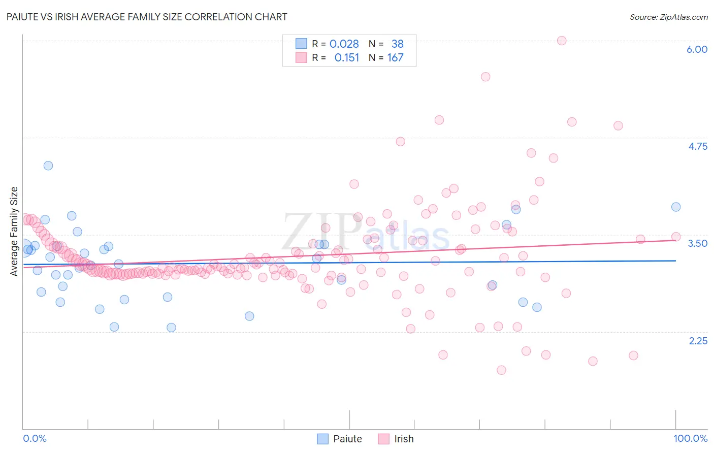 Paiute vs Irish Average Family Size
