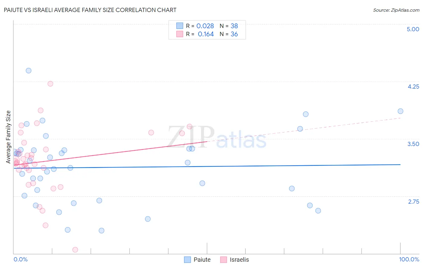 Paiute vs Israeli Average Family Size