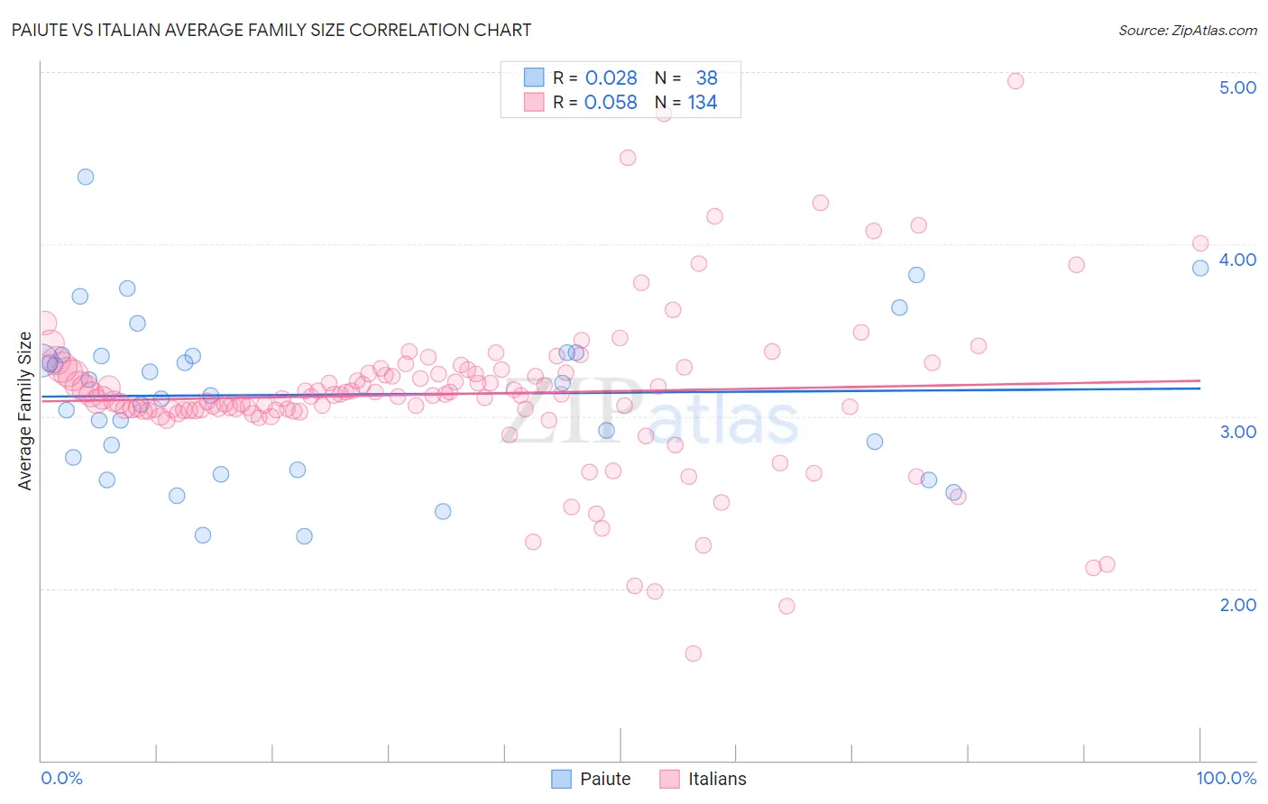 Paiute vs Italian Average Family Size