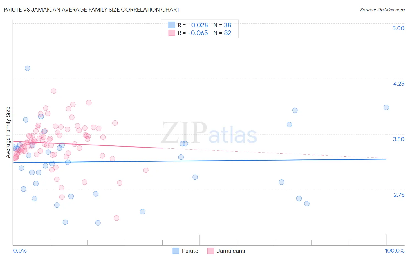 Paiute vs Jamaican Average Family Size