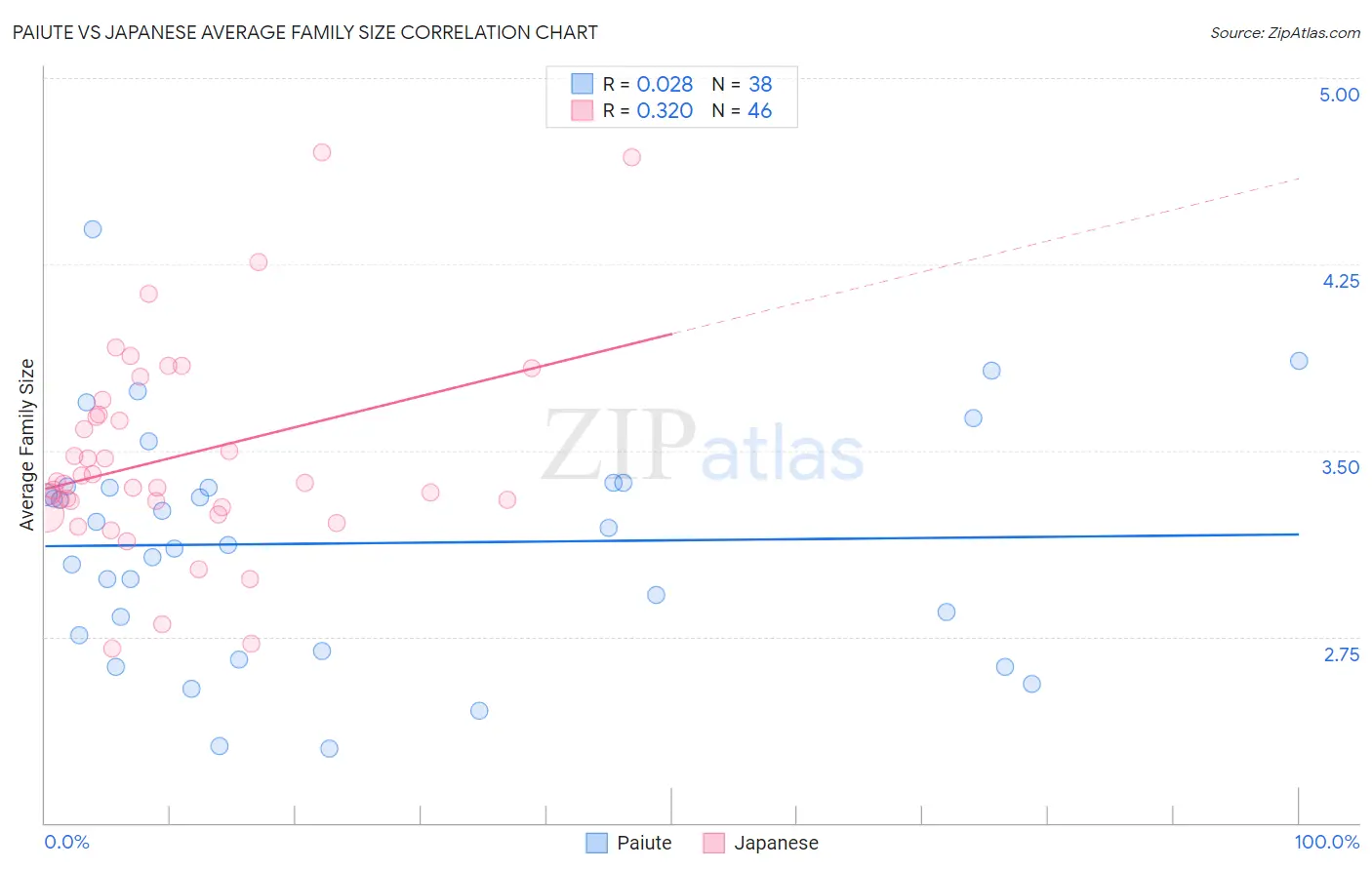 Paiute vs Japanese Average Family Size