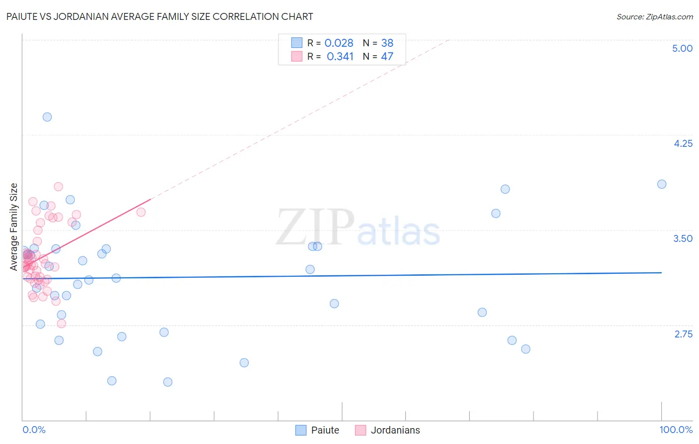 Paiute vs Jordanian Average Family Size