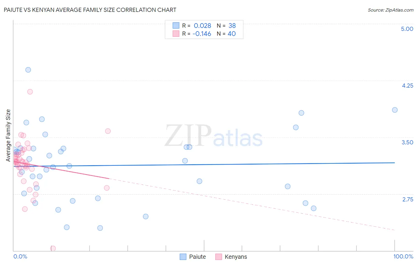 Paiute vs Kenyan Average Family Size