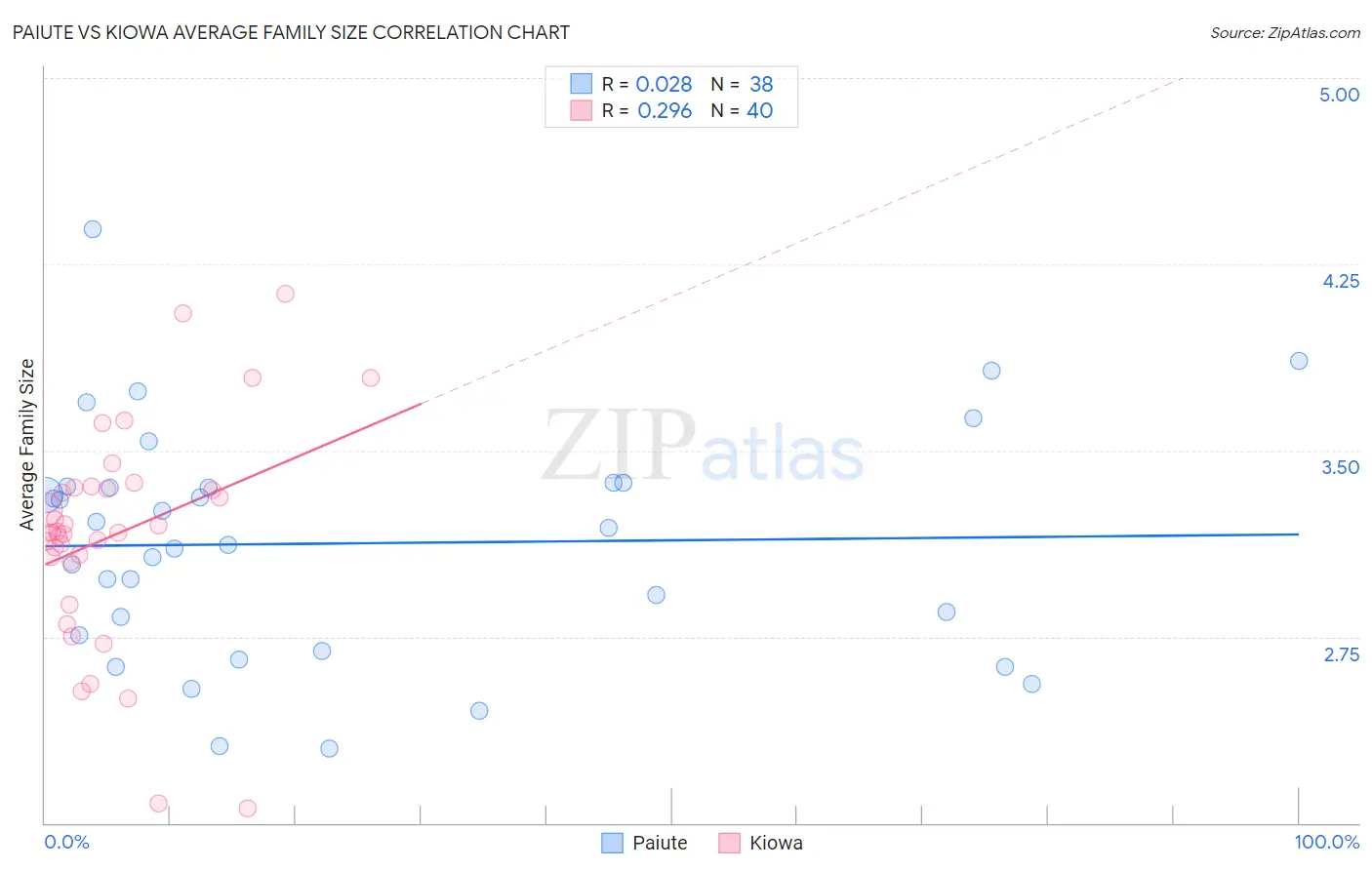 Paiute vs Kiowa Average Family Size